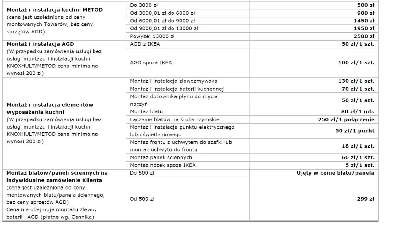Ile kosztuje montaż mebli kuchennych IKEA? Sprawdź ukryte koszty